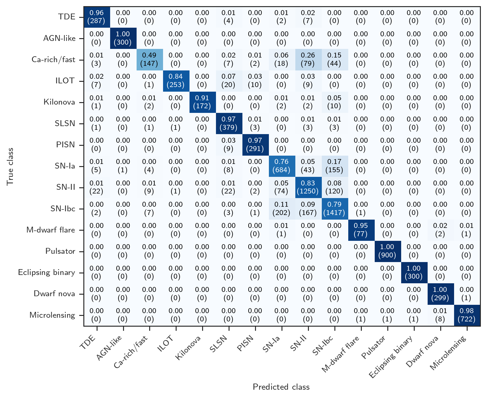 ML for Transient Classification